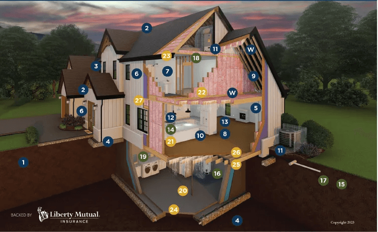 Cutaway diagram of a house showing numbered interior and exterior features, backed by Liberty Mutual Insurance